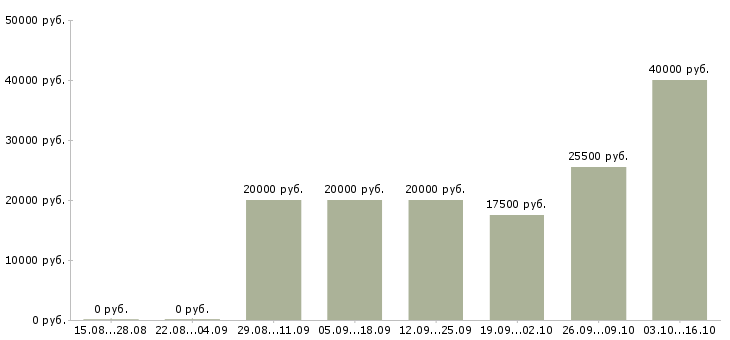 Вакансии санитар в Тюмени - Медиана зарплат санитар в Тюмени за 2 месяца