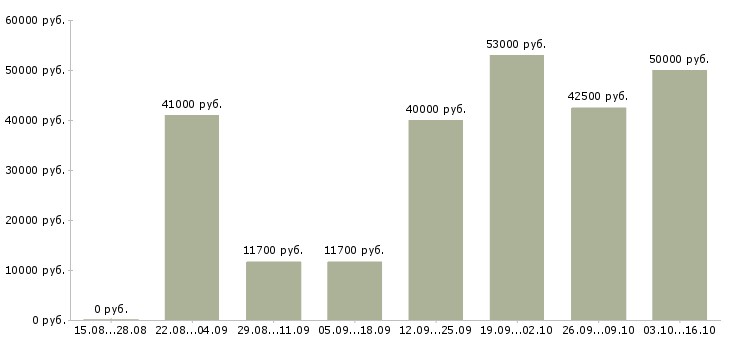 Вакансии сборщик в Кургане - Медиана зарплат сборщик в Кургане за 2 месяца