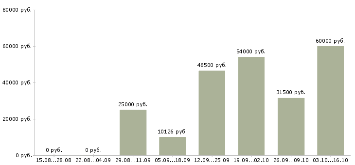 Вакансии сетевая в Калуге - Медиана зарплат сетевая в Калуге за 2 месяца