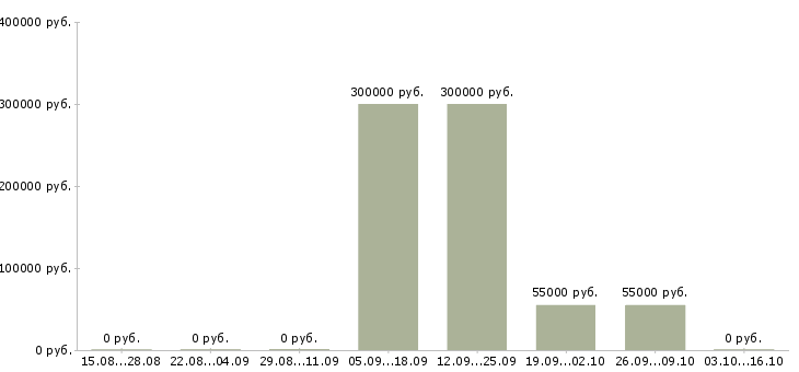 Вакансии сотрудник склада Хакасия - Медиана зарплат сотрудник склада Хакасия за 2 месяца