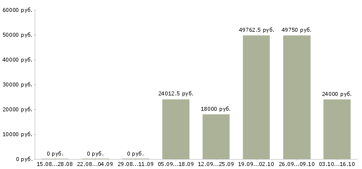 Вакансии социальный работник в Ярославле - Медиана зарплат социальный работник в Ярославле за 2 месяца