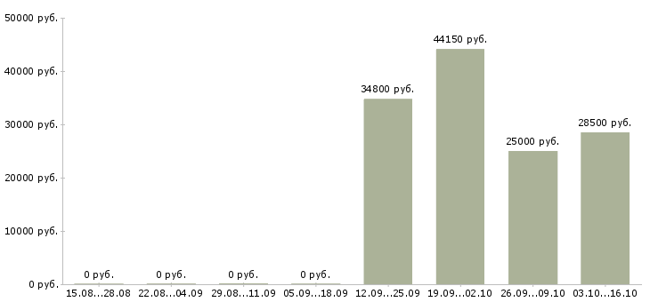 Вакансии специалист ит в Хабаровске - Медиана зарплат специалист ит в Хабаровске за 2 месяца