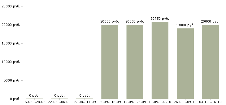 Вакансии специалист контактного центра Татарстан - Медиана зарплат специалист контактного центра Татарстан за 2 месяца