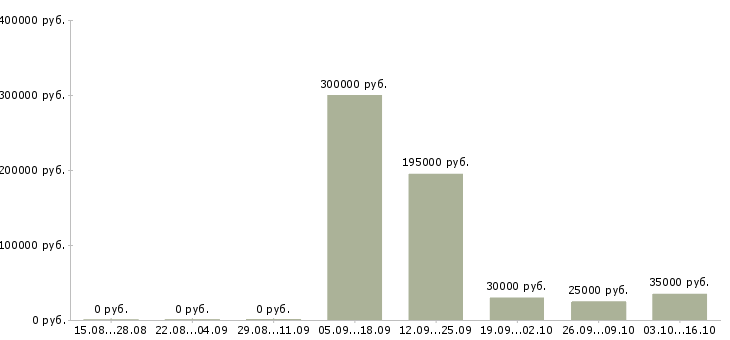 Вакансии специалист отдела внедрения в Екатеринбурге - Медиана зарплат специалист отдела внедрения в Екатеринбурге за 2 месяца