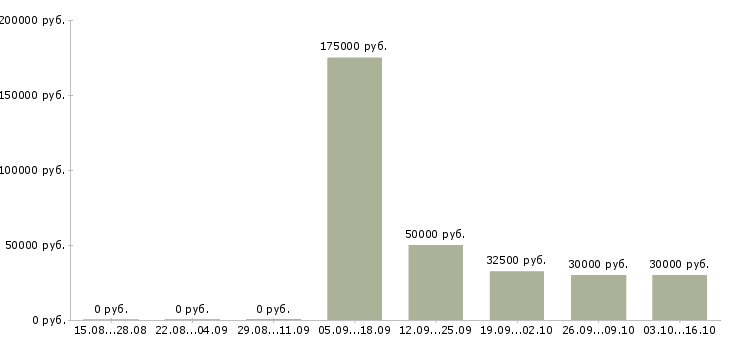 Вакансии специалист по бизнес процессам в Ульяновске - Медиана зарплат специалист по бизнес процессам в Ульяновске за 2 месяца