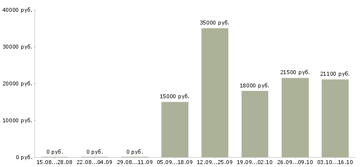 Вакансии специалист по документообороту в Воронеже - Медиана зарплат специалист по документообороту в Воронеже за 2 месяца