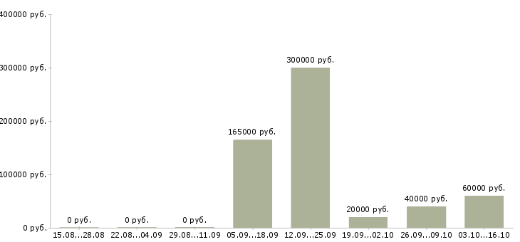 Вакансии специалист по задолженности Мордовия - Медиана зарплат специалист по задолженности Мордовия за 2 месяца
