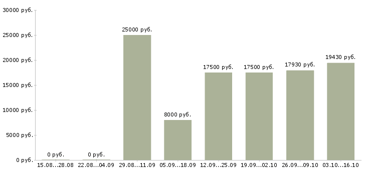 Вакансии специалист по мониторингу в Саратове - Медиана зарплат специалист по мониторингу в Саратове за 2 месяца