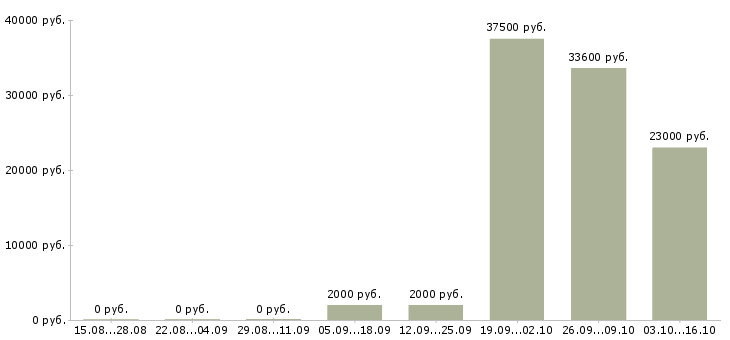 Вакансии специалист по мотивации персонала в Новосибирске - Медиана зарплат специалист по мотивации персонала в Новосибирске за 2 месяца