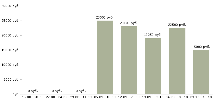 Вакансии специалист по работе с документами в Курске - Медиана зарплат специалист по работе с документами в Курске за 2 месяца