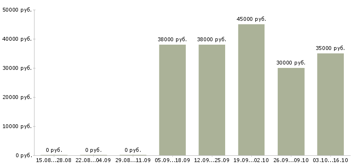 Вакансии специалист по работе с залогами Санкт-петербург - Медиана зарплат специалист по работе с залогами Санкт-петербург за 2 месяца