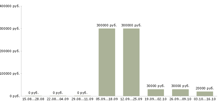 Вакансии специалист по расчетам в Тольятти - Медиана зарплат специалист по расчетам в Тольятти за 2 месяца