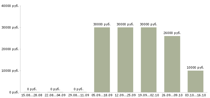 Вакансии студентам в Энгельсе - Медиана зарплат студентам в Энгельсе за 2 месяца