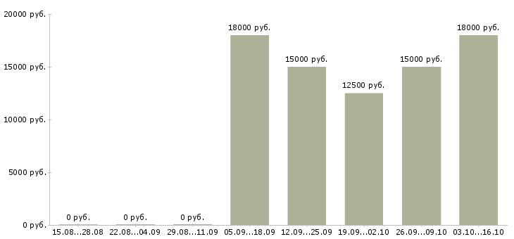 Вакансии технический консультант в Архангельске - Медиана зарплат технический консультант в Архангельске за 2 месяца