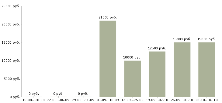 Вакансии технический консультант в Курске - Медиана зарплат технический консультант в Курске за 2 месяца