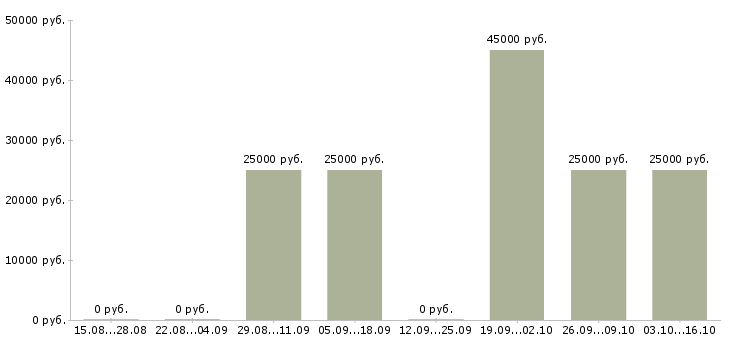 Вакансии технический тренер Карелия - Медиана зарплат технический тренер Карелия за 2 месяца