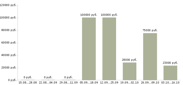 Вакансии торговый менеджер в Зеленограде - Медиана зарплат торговый менеджер в Зеленограде за 2 месяца