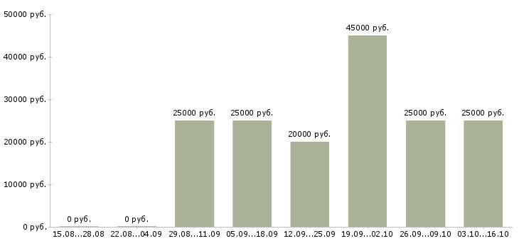 Вакансии тренер в Мурманске - Медиана зарплат тренер в Мурманске за 2 месяца