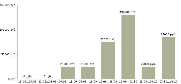 Вакансии тренер по продукту в Ставрополе - Медиана зарплат тренер по продукту в Ставрополе за 2 месяца