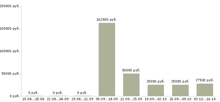 Вакансии тренинг менеджер в Сыктывкаре - Медиана зарплат тренинг менеджер в Сыктывкаре за 2 месяца