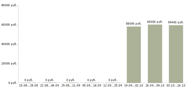 Вакансии упаковка в Балаково - Медиана зарплат упаковка в Балаково за 2 месяца