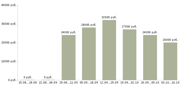 Вакансии управляющий магазина в Пскове - Медиана зарплат управляющий магазина в Пскове за 2 месяца