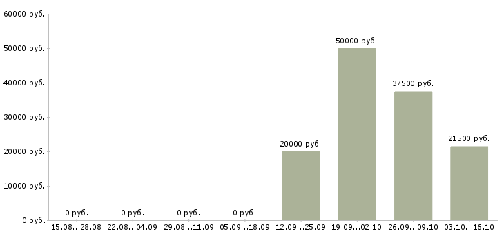 Вакансии физик в Хабаровске - Медиана зарплат физик в Хабаровске за 2 месяца