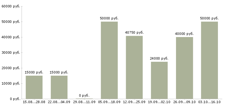 Вакансии финансовый директор в Новокузнецке - Медиана зарплат финансовый директор в Новокузнецке за 2 месяца