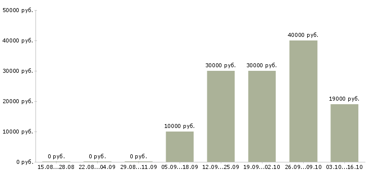 Вакансии финансовый консультант в Уфе - Медиана зарплат финансовый консультант в Уфе за 2 месяца