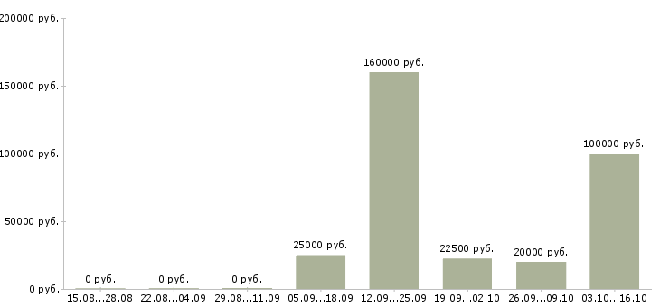 Вакансии финансовый менеджер в Новороссийске - Медиана зарплат финансовый менеджер в Новороссийске за 2 месяца
