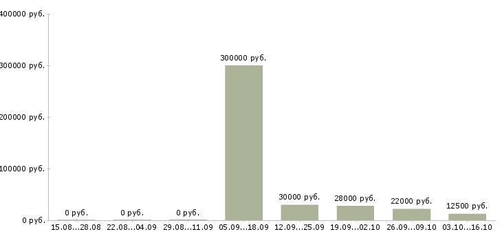 Вакансии финансовый менеджер в Тамбове - Медиана зарплат финансовый менеджер в Тамбове за 2 месяца