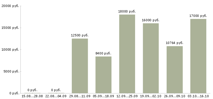 Вакансии частный охранник в Краснодаре - Медиана зарплат частный охранник в Краснодаре за 2 месяца