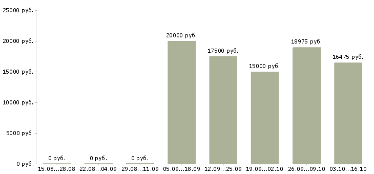 Вакансии эксперт Мордовия - Медиана зарплат эксперт Мордовия за 2 месяца