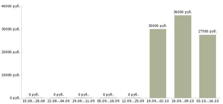 Вакансии эксперт Якутия - Медиана зарплат эксперт Якутия за 2 месяца