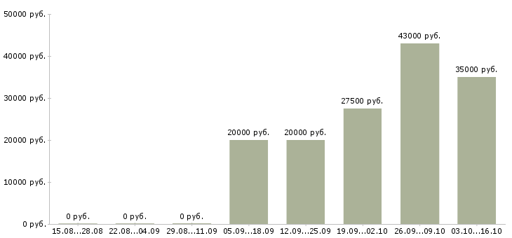 Вакансии электрики в Ставрополе - Медиана зарплат электрики в Ставрополе за 2 месяца