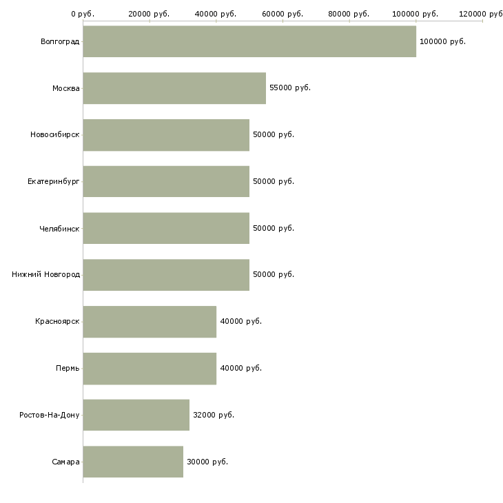 Поиск работы агент по недвижимости-Медиана зарплаты для вакансии «агент по недвижимости» в других городах