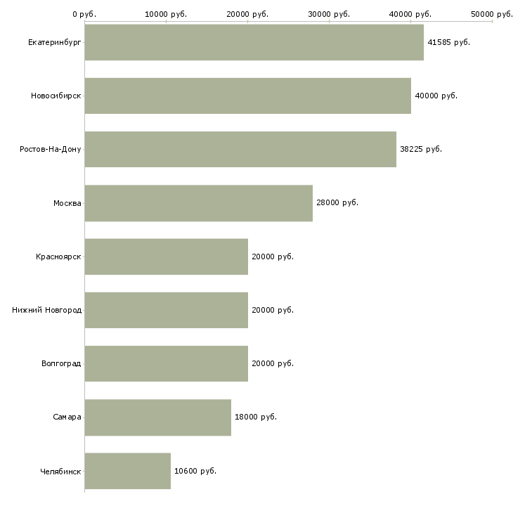 Поиск работы инспектор охраны-Медиана зарплаты для вакансии «инспектор охраны» в других городах