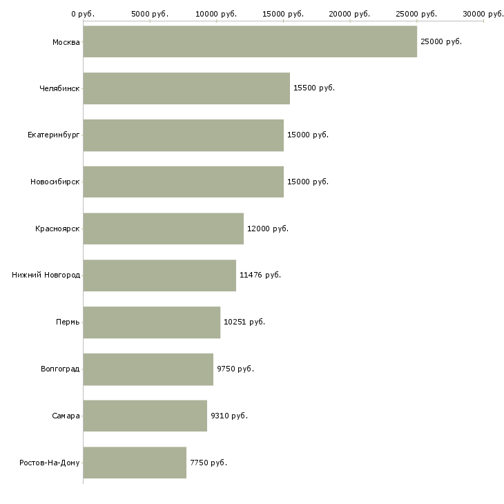 Поиск работы инструктор лечебной физкультуры-Медиана зарплаты для вакансии «инструктор лечебной физкультуры» в других городах