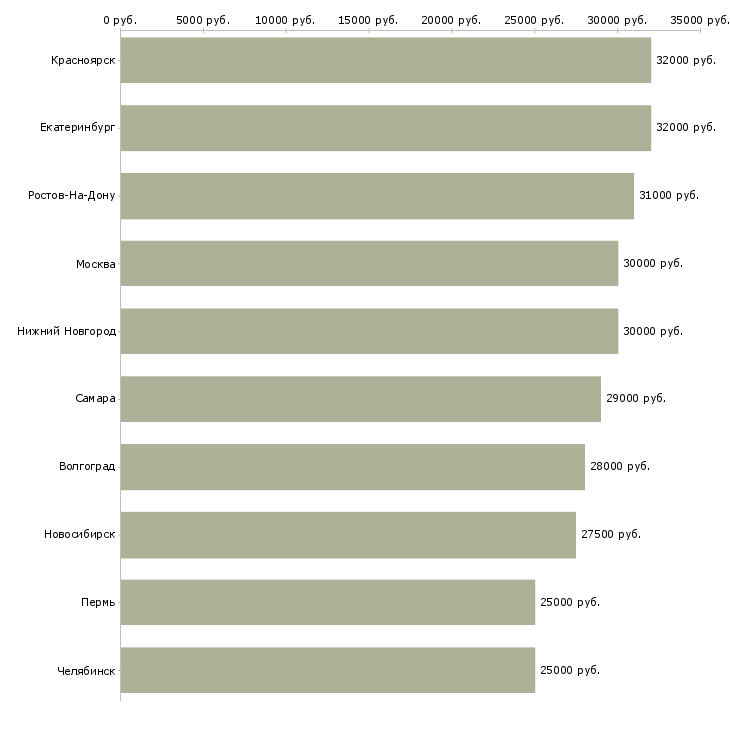 Поиск работы менеджер по страхованию-Медиана зарплаты для вакансии «менеджер по страхованию» в других городах