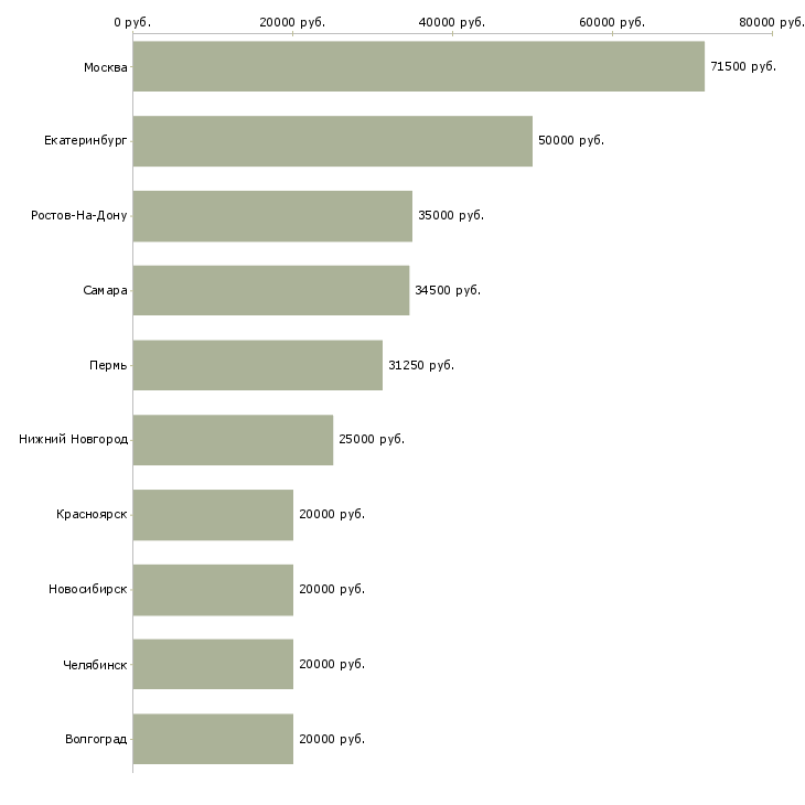 Поиск работы руководитель группы-Медиана зарплаты для вакансии «руководитель группы» в других городах