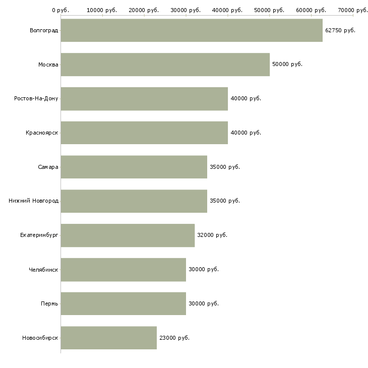 Поиск работы специалист по мотивации персонала-Медиана зарплаты для вакансии «специалист по мотивации персонала» в других городах