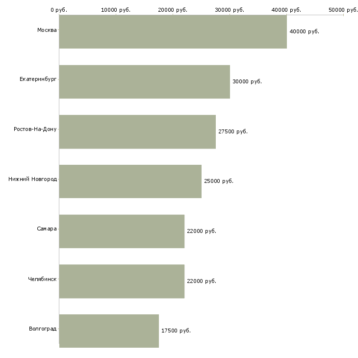 Поиск работы специалист по работе с залогами-Медиана зарплаты для вакансии «специалист по работе с залогами» в других городах