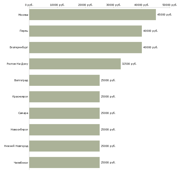 Поиск работы технический тренер-Медиана зарплаты для вакансии «технический тренер» в других городах