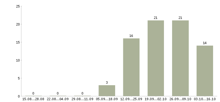 Работа 2 3 часа в день Дагестан - Число вакансий Дагестан по специальности 2 3 часа в день за 2 месяца