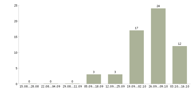 Работа продажа услуг Ингушетия - Число вакансий Ингушетия по специальности продажа услуг за 2 месяца