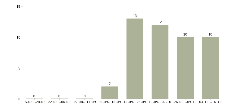 Работа водитель с авто Коми - Число вакансий Коми по специальности водитель с авто за 2 месяца