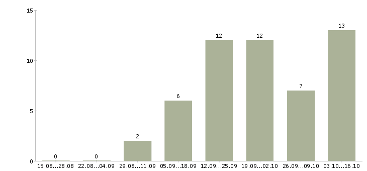 Работа продажа оборудования Мордовия - Число вакансий Мордовия по специальности продажа оборудования за 2 месяца