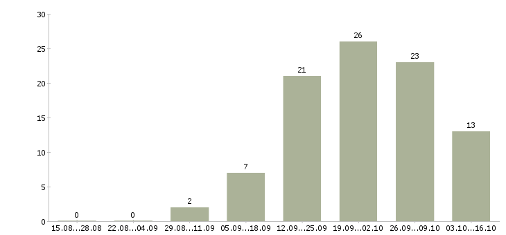 Работа оператор на телефон Набережные челны - Число вакансий Набережные челны по специальности оператор на телефон за 2 месяца