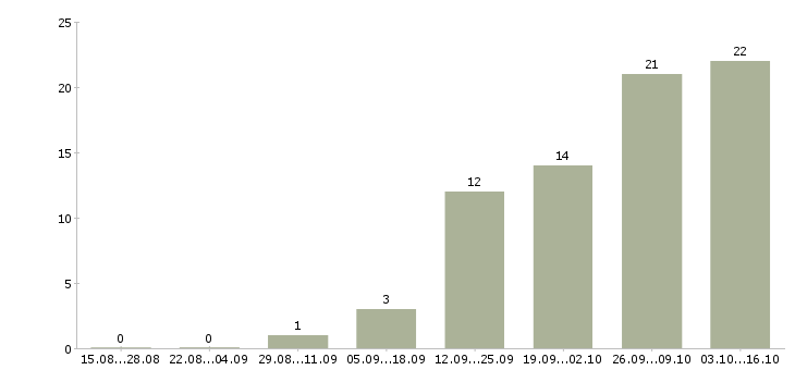 Работа арматурщик Нижний новгород - Число вакансий Нижний новгород по специальности арматурщик за 2 месяца