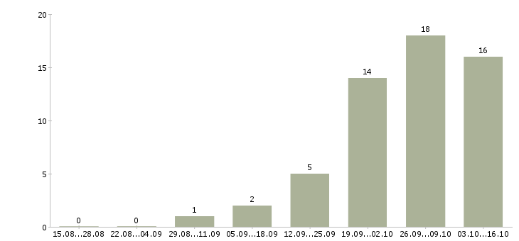 Работа рекламный агент Нижний новгород - Число вакансий Нижний новгород по специальности рекламный агент за 2 месяца